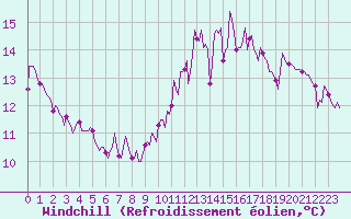 Courbe du refroidissement olien pour Sainte-Ouenne (79)