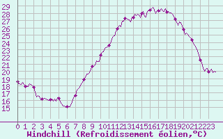 Courbe du refroidissement olien pour Bulson (08)