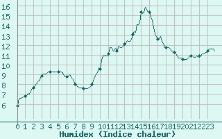 Courbe de l'humidex pour Recoubeau (26)