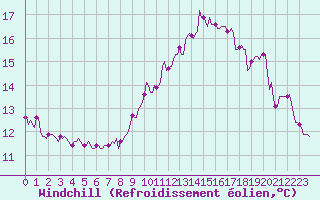 Courbe du refroidissement olien pour Xertigny-Moyenpal (88)