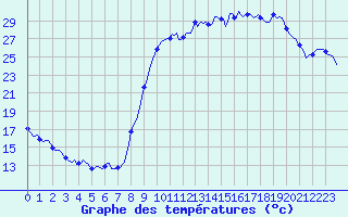 Courbe de tempratures pour La Meyze (87)