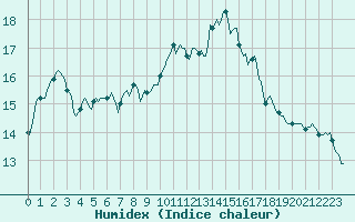 Courbe de l'humidex pour Violay (42)