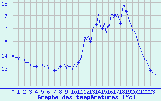 Courbe de tempratures pour Herserange (54)