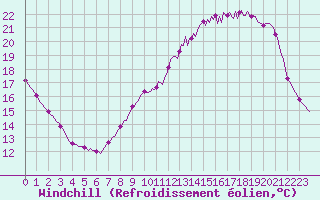 Courbe du refroidissement olien pour Renwez (08)