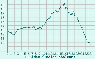 Courbe de l'humidex pour Saint-Nazaire-d'Aude (11)