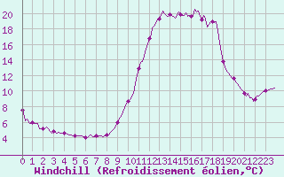Courbe du refroidissement olien pour Lans-en-Vercors (38)