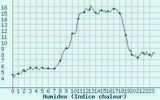 Courbe de l'humidex pour Lans-en-Vercors (38)