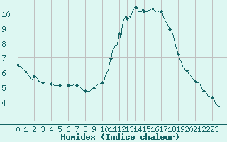 Courbe de l'humidex pour Goulles - Bagnard (19)