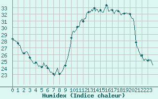 Courbe de l'humidex pour Xert / Chert (Esp)