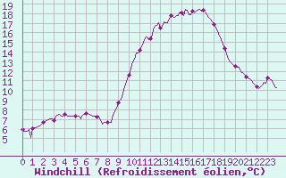 Courbe du refroidissement olien pour Valleroy (54)