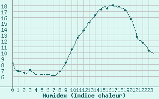 Courbe de l'humidex pour Roujan (34)