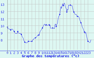 Courbe de tempratures pour Besn (44)