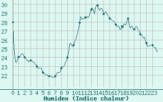 Courbe de l'humidex pour Sainte-Ouenne (79)