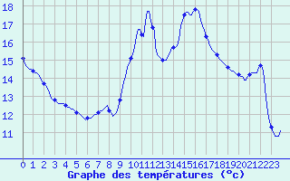 Courbe de tempratures pour Roujan (34)