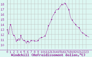 Courbe du refroidissement olien pour Frontenac (33)