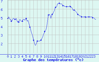 Courbe de tempratures pour Malbosc (07)
