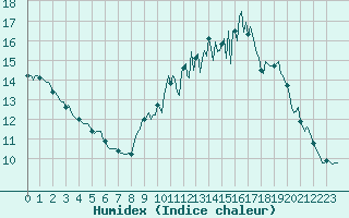 Courbe de l'humidex pour Lobbes (Be)