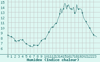 Courbe de l'humidex pour Valleraugue - Pont Neuf (30)