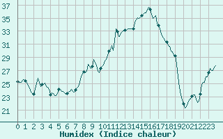 Courbe de l'humidex pour Brion (38)