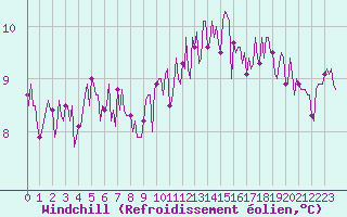 Courbe du refroidissement olien pour Mandailles-Saint-Julien (15)