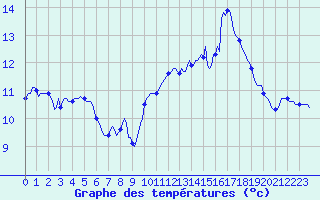 Courbe de tempratures pour Chatelaillon-Plage (17)