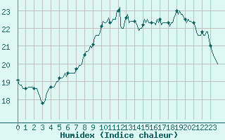 Courbe de l'humidex pour Charleville-Mzires / Mohon (08)