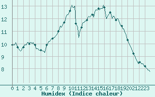 Courbe de l'humidex pour Caix (80)