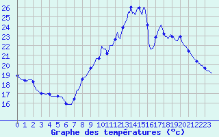 Courbe de tempratures pour Rochegude (26)