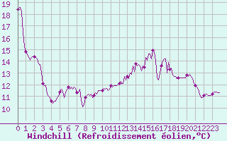 Courbe du refroidissement olien pour La Chapelle-Aubareil (24)