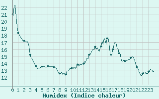 Courbe de l'humidex pour La Chapelle-Aubareil (24)