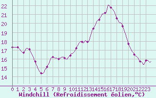 Courbe du refroidissement olien pour Coulommes-et-Marqueny (08)