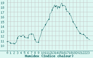 Courbe de l'humidex pour Hd-Bazouges (35)