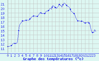 Courbe de tempratures pour Saint-Jean-de-Vedas (34)
