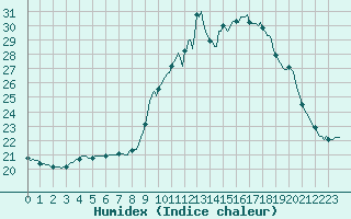 Courbe de l'humidex pour Lagarrigue (81)