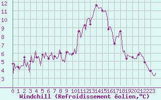 Courbe du refroidissement olien pour Die (26)