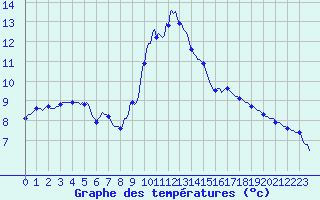 Courbe de tempratures pour Caix (80)