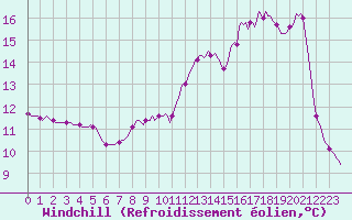 Courbe du refroidissement olien pour Vanclans (25)