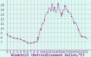 Courbe du refroidissement olien pour Quimperl (29)
