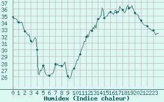 Courbe de l'humidex pour Jan (Esp)