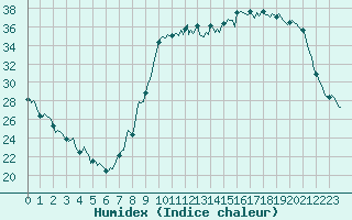 Courbe de l'humidex pour Charmant (16)