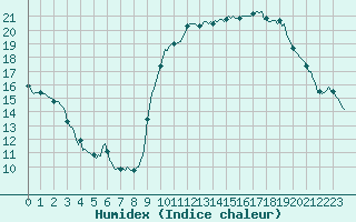 Courbe de l'humidex pour Corny-sur-Moselle (57)