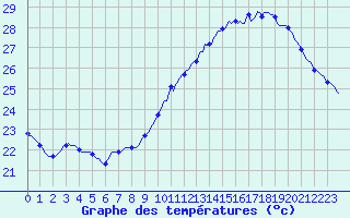 Courbe de tempratures pour Marseille - Saint-Loup (13)