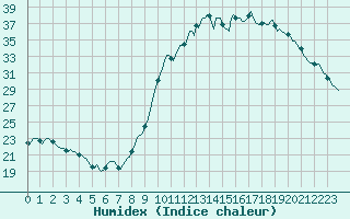 Courbe de l'humidex pour Mirebeau (86)