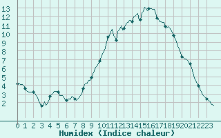 Courbe de l'humidex pour Jarnages (23)