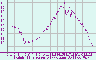 Courbe du refroidissement olien pour Trelly (50)