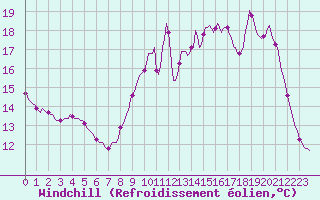 Courbe du refroidissement olien pour Bannalec (29)