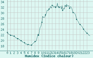 Courbe de l'humidex pour Pinsot (38)