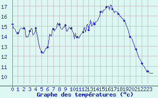 Courbe de tempratures pour Beaumont du Ventoux (Mont Serein - Accueil) (84)