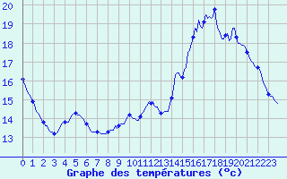 Courbe de tempratures pour Fameck (57)