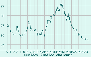 Courbe de l'humidex pour Gruissan (11)